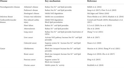 The critical role of ferritinophagy in human disease